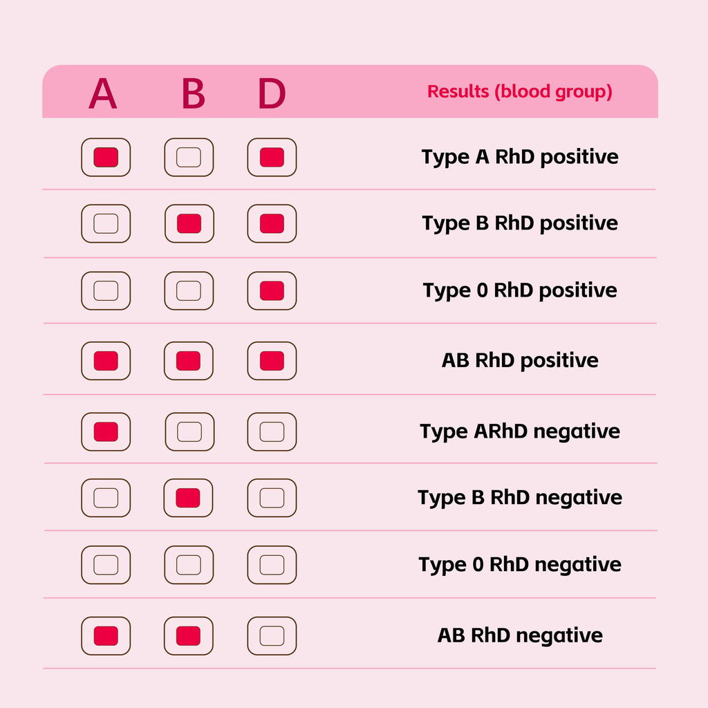 Blood Group Testing Kit 3 Test Kit C2179